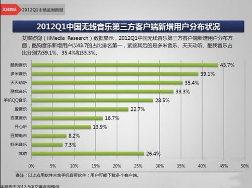2012Q1中国无线音乐第三方客户端新增用户分布状态