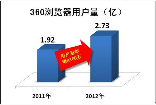 360浏览器用户增长率