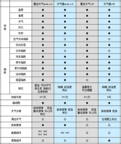 功能对比