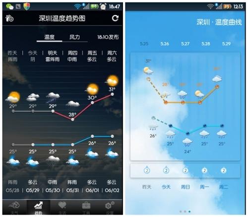 曲线图