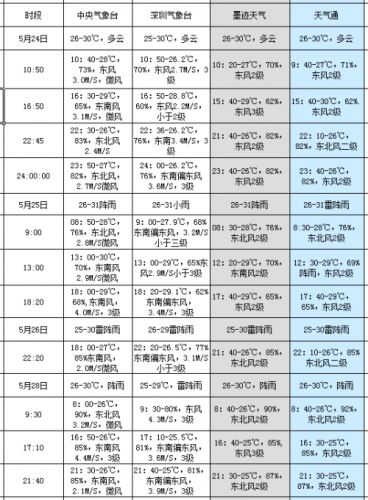 预报准确度