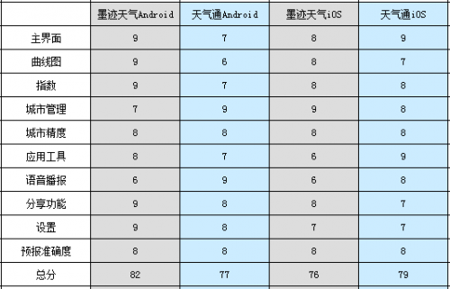 Android：墨迹天气 8分，天气通 8分;iOS：墨迹天气 8分，天气通 8分
