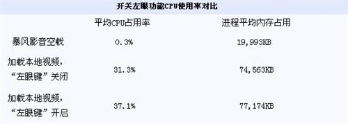 开关左眼功能CPU使用对比