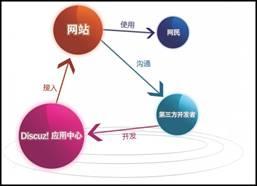 图：Discuz! 缔造的四层生态链