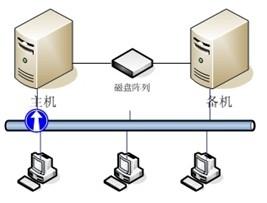 传统的单存储方式