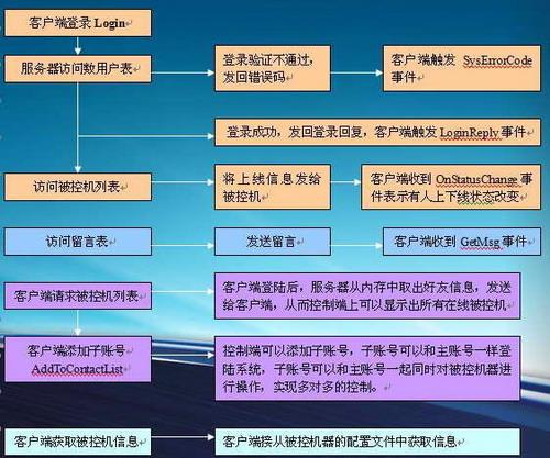 客户端与服务器的通讯流程