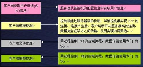 客户端与服务器的通讯流程