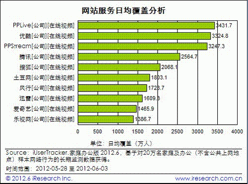 网站服务日均覆盖分析