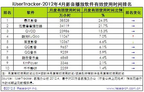 2012年4月影音播放软件有效使用时间排名