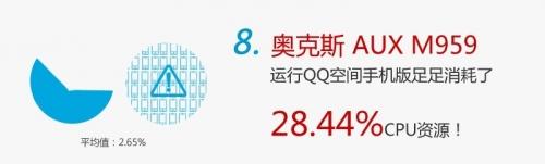 最耗CPU的奥克斯 AUX M959