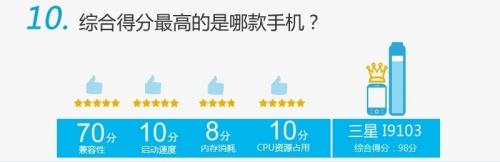 三星 I9103获得综合评分最高分