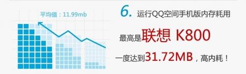 在联想 K800上最耗内存