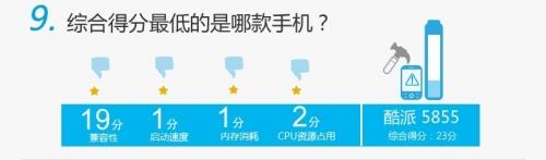 综合得分最低分获得者酷派 5855