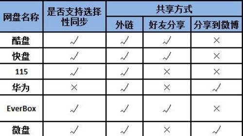 同步及共享方式对比
