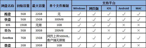 六大网盘基本功能对比