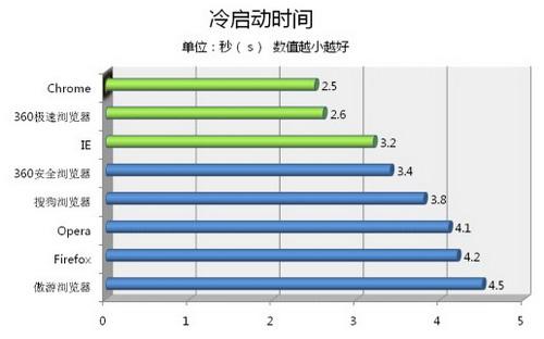冷启动时间
