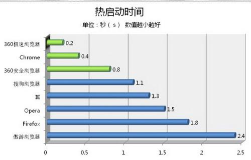 热启动时间
