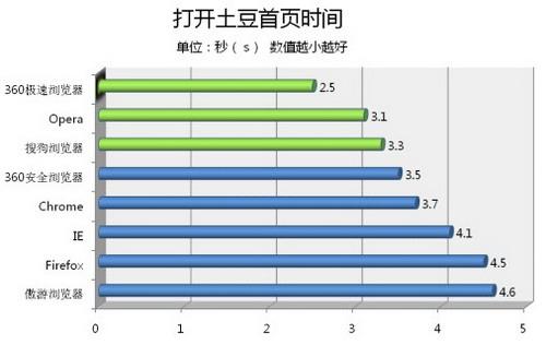 打开土豆网时间