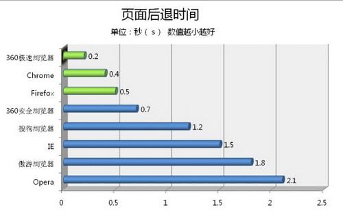 页面后退时间