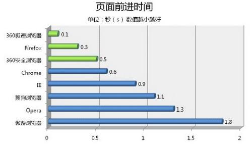 页面前进时间