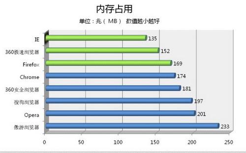 内存占用