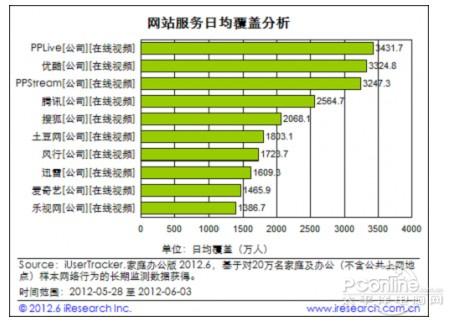 网站服务日均衡量分析