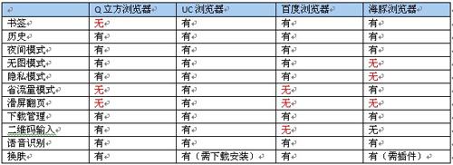 其他功能对比
