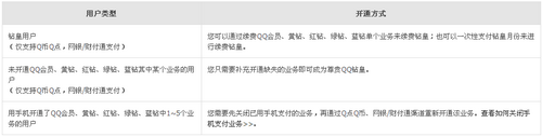 QQ钻皇特权