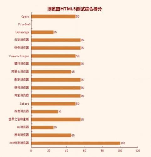 浏览器HTML5测试综合得分