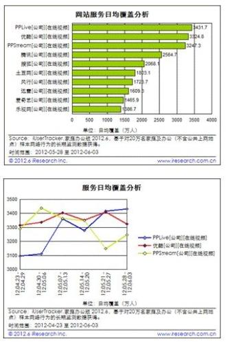 2012年4月视频网站用户行为分析报告