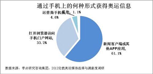 通过手机上的何种形式获得奥运信息