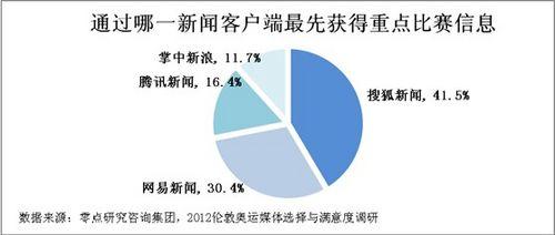 通过哪一新闻客户端最先获得重点比赛信息