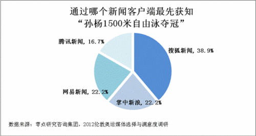 通过哪个新闻客户端最先获知