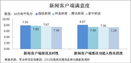 亲闻客户端满意度