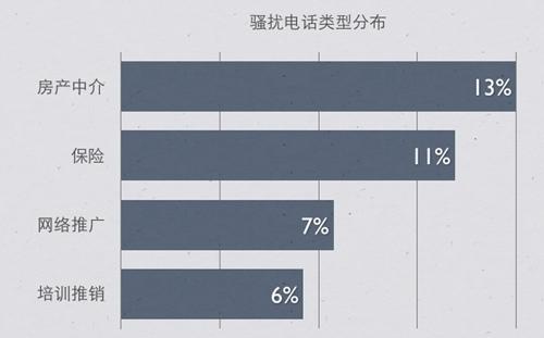 图一 骚扰电话类型分布