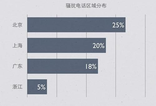 图二 骚扰电话区域分布