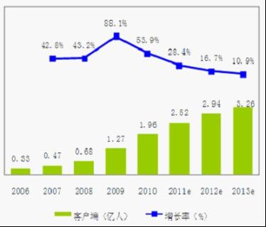 2006-2013年中国在线视频客户端用户规模