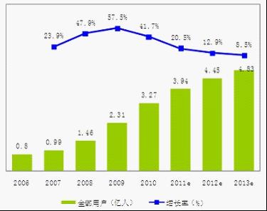 2006-2013年中国在线视频用户规模
