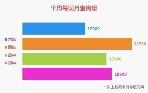 平均每词月查询词量