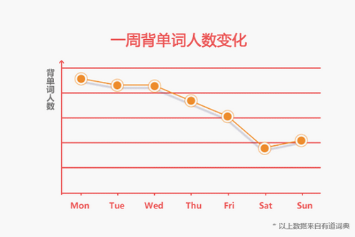 一周背单词人变变化