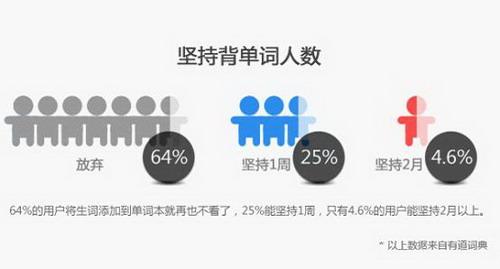 坚持背单词人数