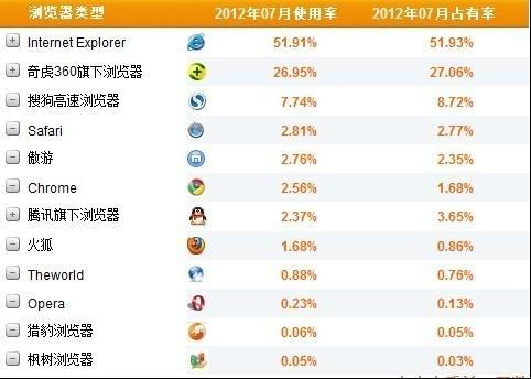 国内浏览器市场份额