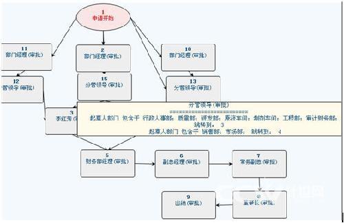 图一 报销流程示意图(包含条件跳转设计)