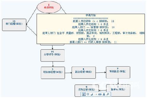 图二 请购流程示意图(包含条件跳转设计)