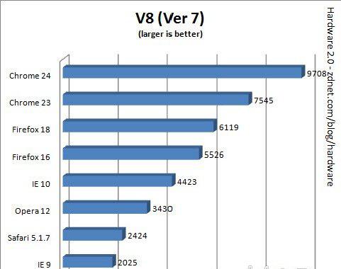 V8(积分越高性能越优异）
