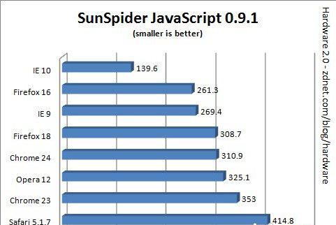 SunSpider (积分越低性能越优异) 