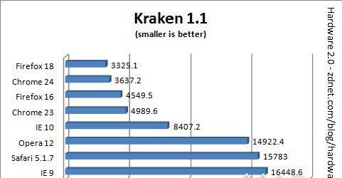 Kraken(积分越低性能越优异)