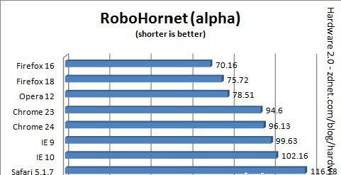 RoboHornet（积分越高性能越优异）