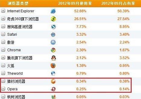 2012年9月份国内浏览器市场数据(数据来源：CNZZ数据中心) 