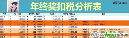 年终奖扣税分析表